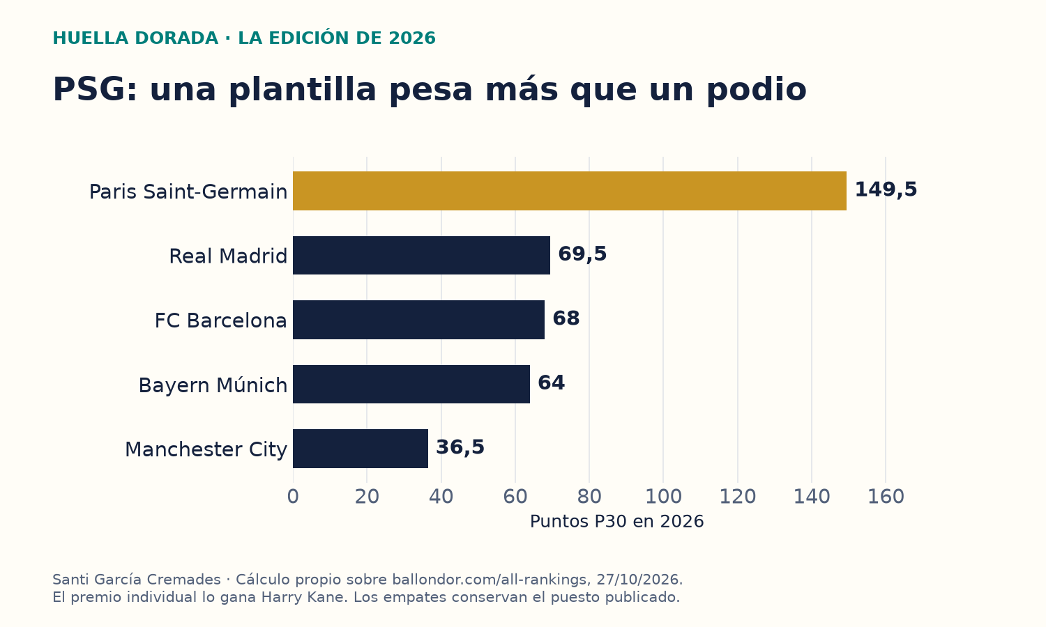 Clubes en 2026: PSG 149,5 puntos P30, Real Madrid 69,5, Barcelona 68, Bayern 64 y Manchester City 36,5.