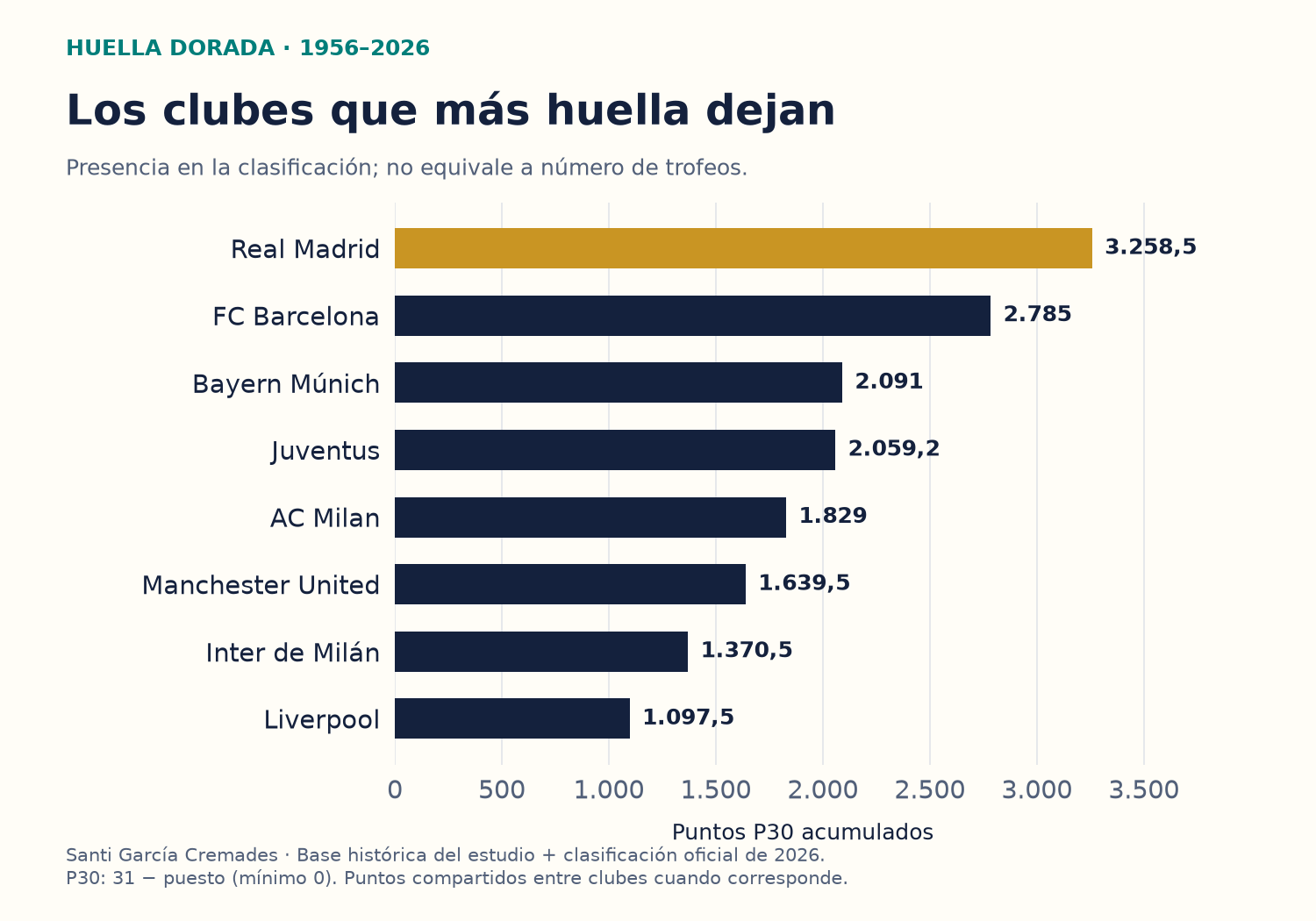 Acumulado P30 de clubes de 1956 a 2026: Real Madrid 3.258,5; Barcelona 2.785; Bayern 2.091; Juventus 2.059,17.