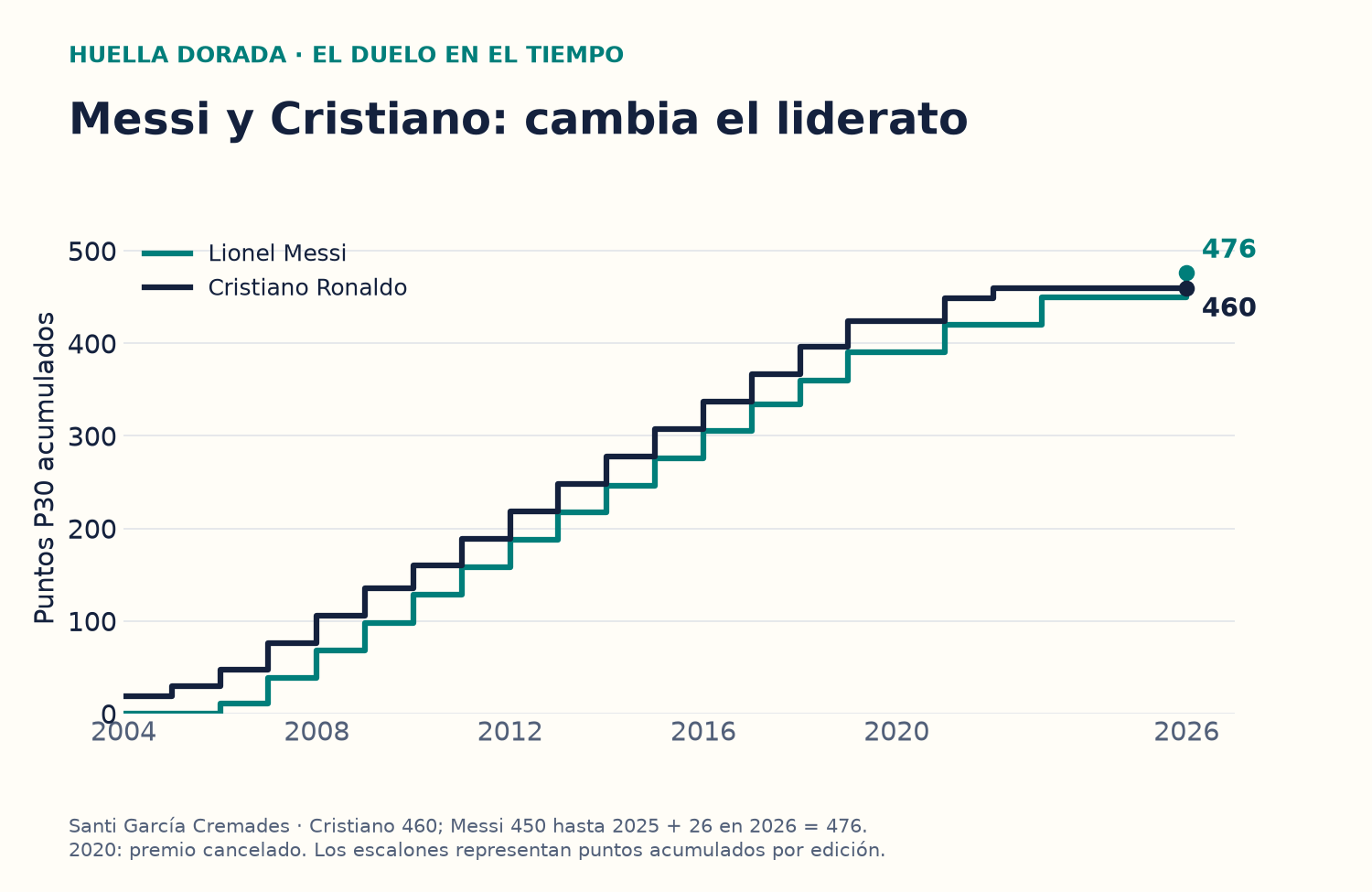 Evolución acumulada de Messi y Cristiano entre 2004 y 2026. Messi termina con 476 puntos P30 y Cristiano con 460.