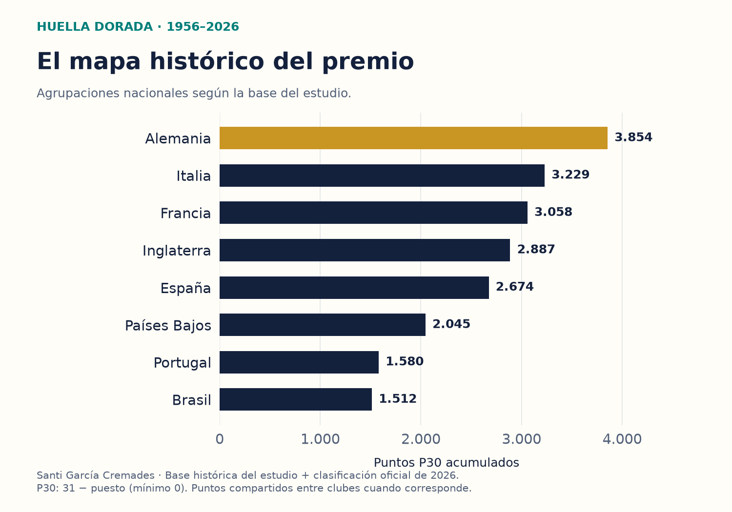 Países por P30 histórico: Alemania 3.854; Italia 3.229; Francia 3.058; Inglaterra 2.887; España 2.674.